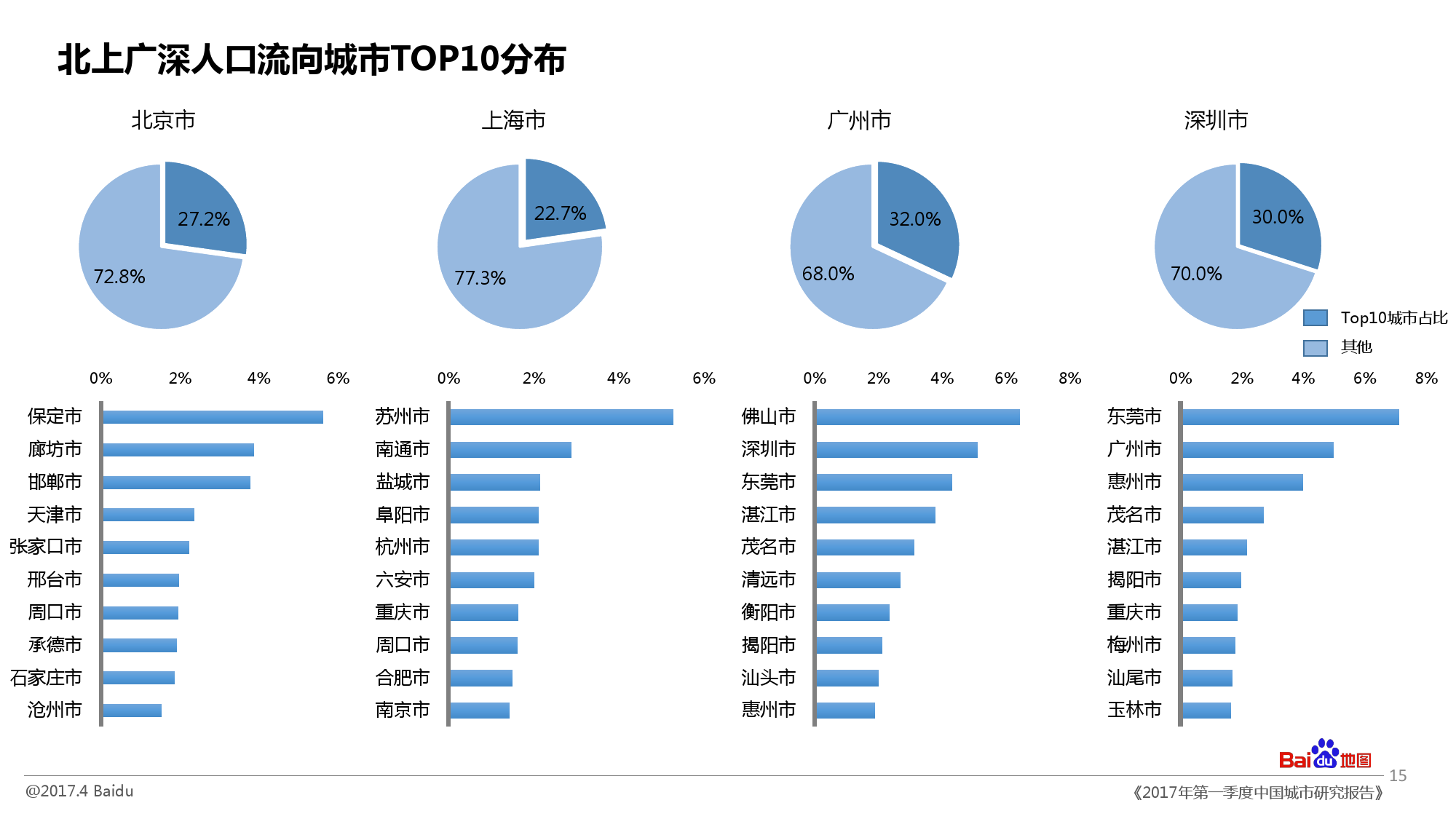 2017年第一季度中国城市研究报告:深圳人口吸引力全国第一-中商情报网