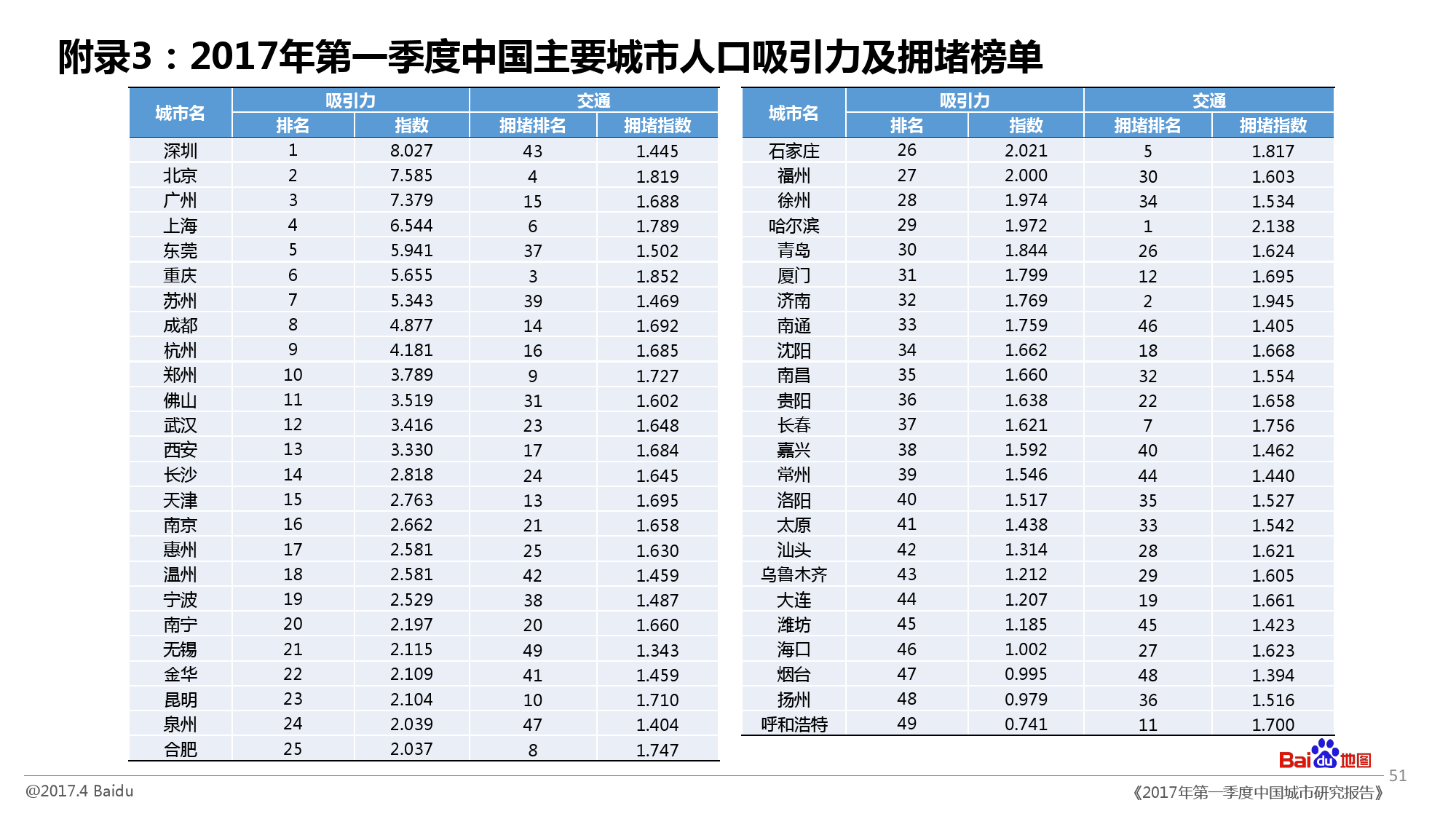 中国城市人口报告_城市人口吸引力排行榜 厦门人口吸引力不足位列27位 房产厦