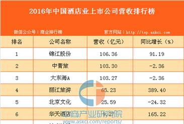 2016年中國酒店業上市公司營收排行榜
