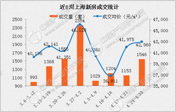 2017年4月上海各区市县楼市房价排名分析(附