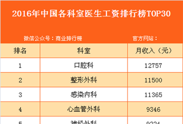 2016年中国各科室医生工资排行榜TOP30