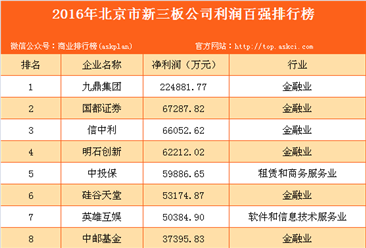2016年北京市新三板公司利润百强排行榜