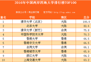 2016年中国两岸四地大学排行榜TOP100