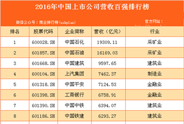 2016年中国上市公司营收百强排行榜