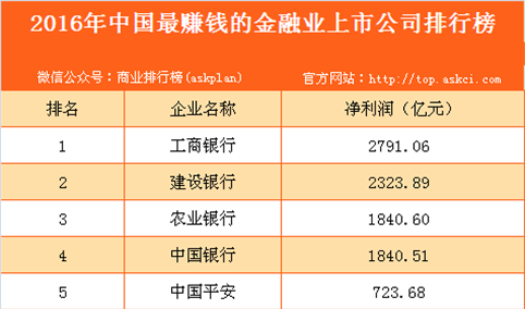 2016年中国金融业上市公司利润排行榜