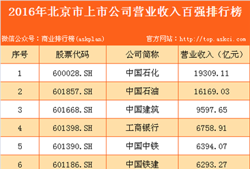 2016年北京市上市公司营业收入百强排行榜