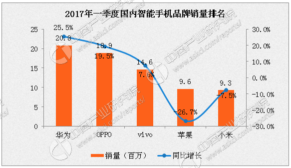 2017中国手机销量排名图片