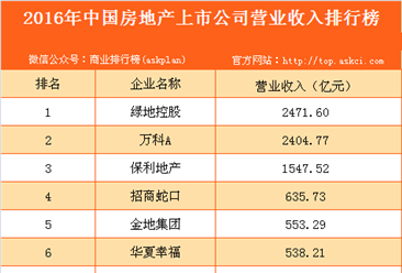 2016年中国房地产上市公司营业收入排行榜