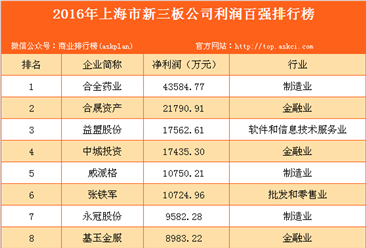 2016年上海市新三板公司利潤百強排行榜