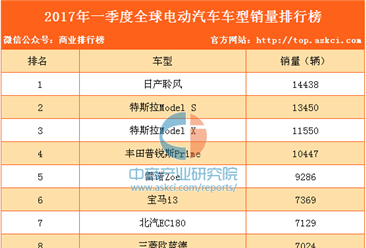 2017年一季度全球电动汽车车型销量排行榜