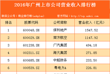 2016年廣州市上市公司營業收入排行榜
