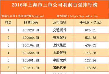 2016年上海市上市公司利潤百強排行榜