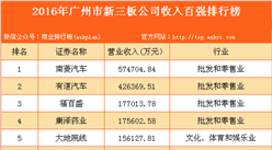 2016年廣州市新三板公司收入百?gòu)?qiáng)排行榜