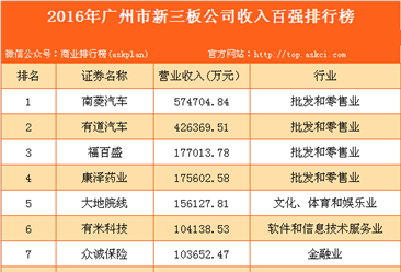 2016年广州市新三板公司收入百强排行榜