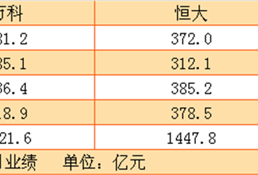4月萬科銷售額為418.9億 前4月碧桂園將繼續蟬聯銷售額冠軍（附圖表）