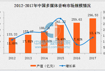 2017年中国多媒体音响市场预测：市场规模将达296亿元
