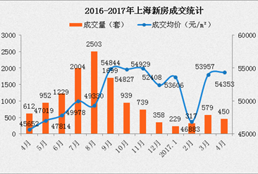 上海為何公證搖號售房？2017上海房價又要暴漲嗎？（數據分析）