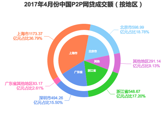 2017年4月全国P2P网贷行业大数据分析:网贷成