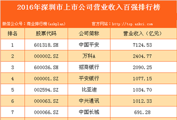 2016年深圳市上市公司營業收入百強排行榜