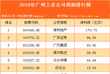 2016年廣州上市公司利潤排行榜