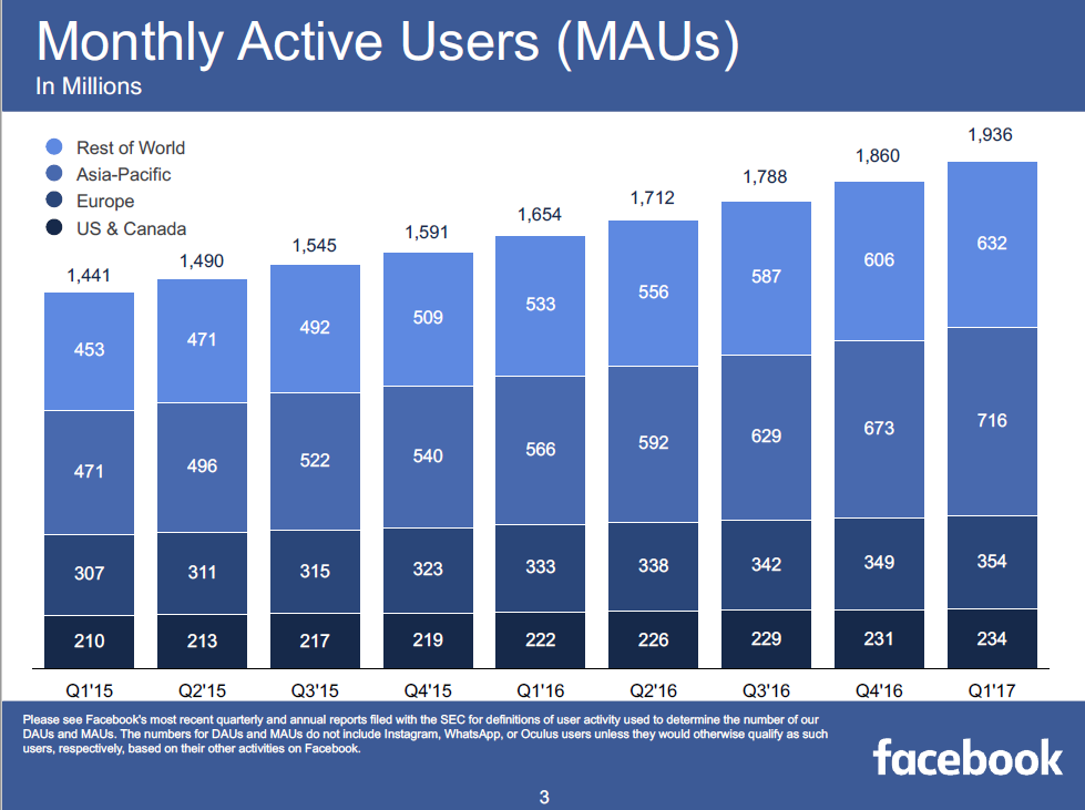 2017年一季度facebook财报分析营收同比增长49