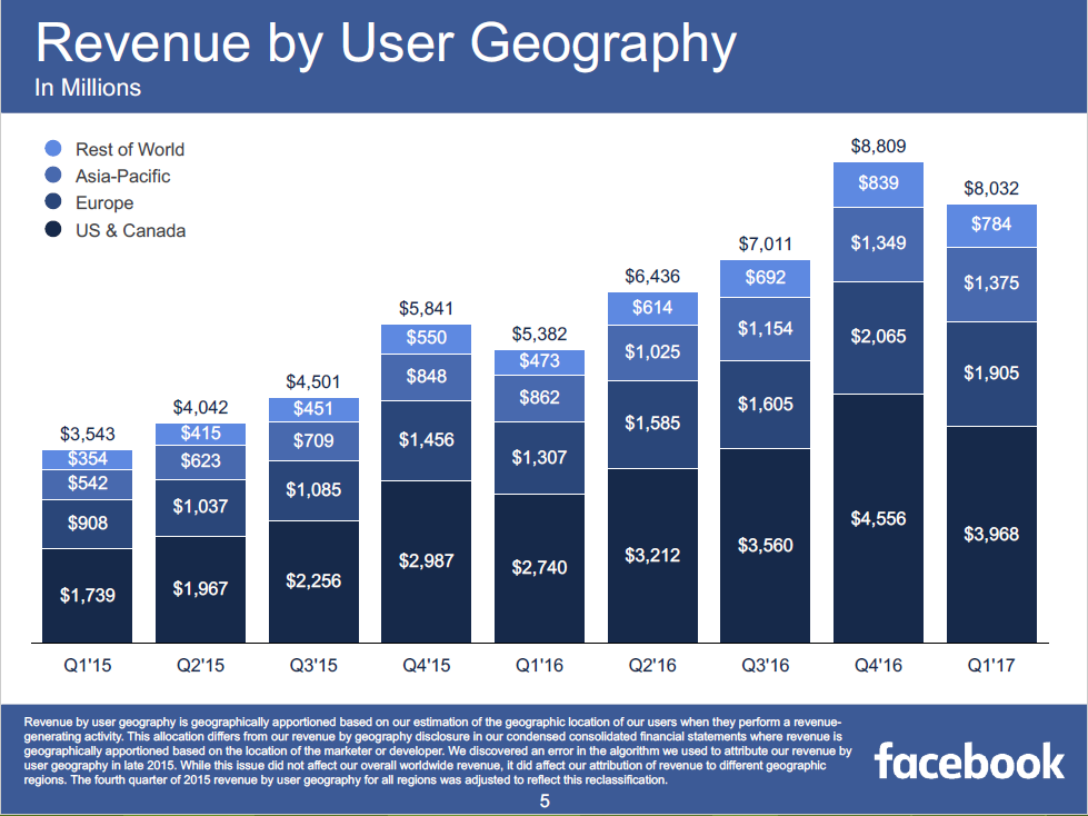 2017年一季度facebook财报分析营收同比增长49