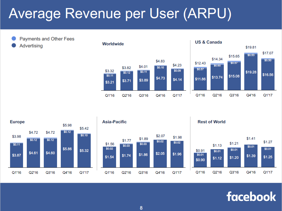 2017年一季度facebook财报分析营收同比增长49