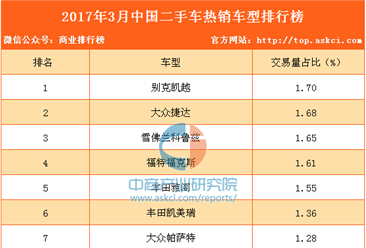 2017年3月中国二手车畅销车型排行榜（TOP10）