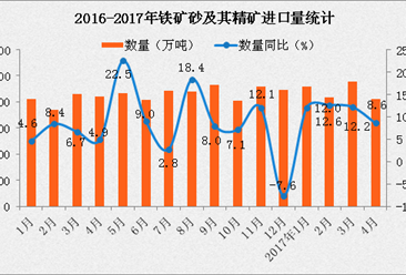 2017年1-4月中国铁矿砂及其精矿进口数据分析：进口额同比增长85%