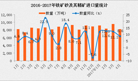 2017年1-4月中国铁矿砂及其精矿进口数据分析：进口额同比增长85%