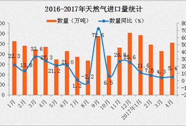 2017年1-4月中国天然气进口数据分析：进口量同比增长5.2%