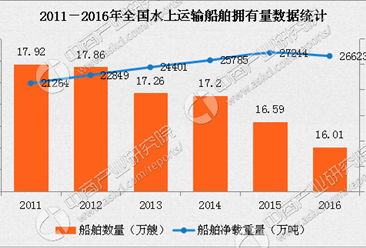 2016年中國水路經濟運行情況分析報告（圖表）