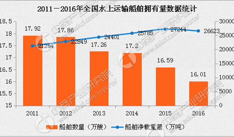2016年中国水路经济运行情况分析报告（图表）