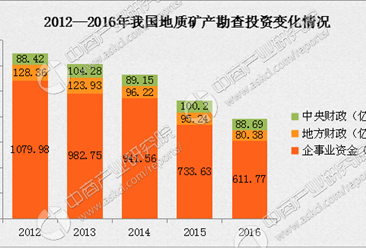 2016年中國礦產資源勘查及開采情況統計分析（圖表）