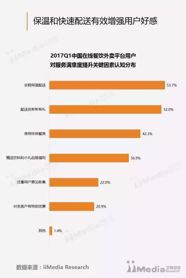 2017年第1季度中国在线外卖餐饮行业分析报告