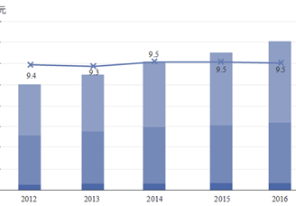 2016年中国海洋资源使用情况分析：海洋生产总值增长6.8%（图表）