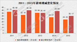 2016年中国土地资源使用情况分析报告（图表）
