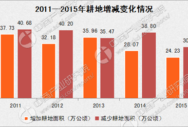 2016年中國土地資源使用情況分析報告（圖表）