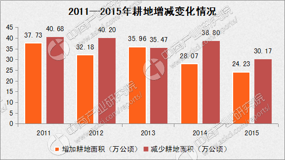 2016年中国土地资源使用情况分析报告(图表)