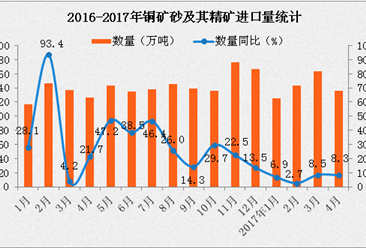 2017年4月中国铜矿砂及其精矿量为136万吨 同比增长8.2%（附图表）