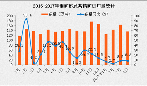 2017年4月中国铜矿砂及其精矿量为136万吨 同比增长8.2%（附图表）
