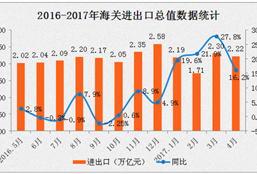 2017年4月全国货物贸易进出口数据分析：进出口总值增长20.3%