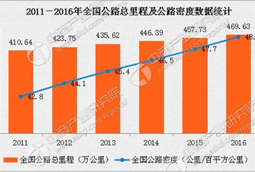2016年中国公路经济运行分析：公路建设投资增长8.9%（图表）