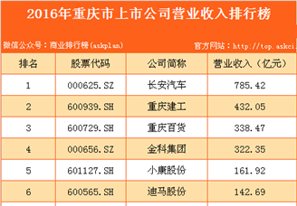 2016年重庆市上市公司营业收入排行榜