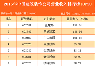 2016年中国建筑装饰公司营业收入排行榜