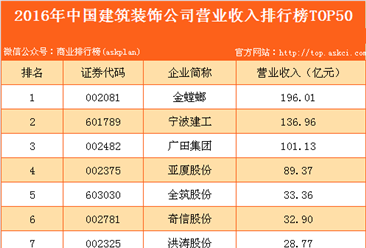 2016年中国建筑装饰公司营业收入排行榜