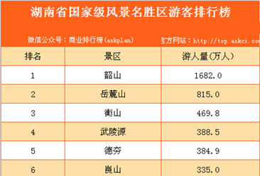湖南省国家级风景名胜区游客排行榜