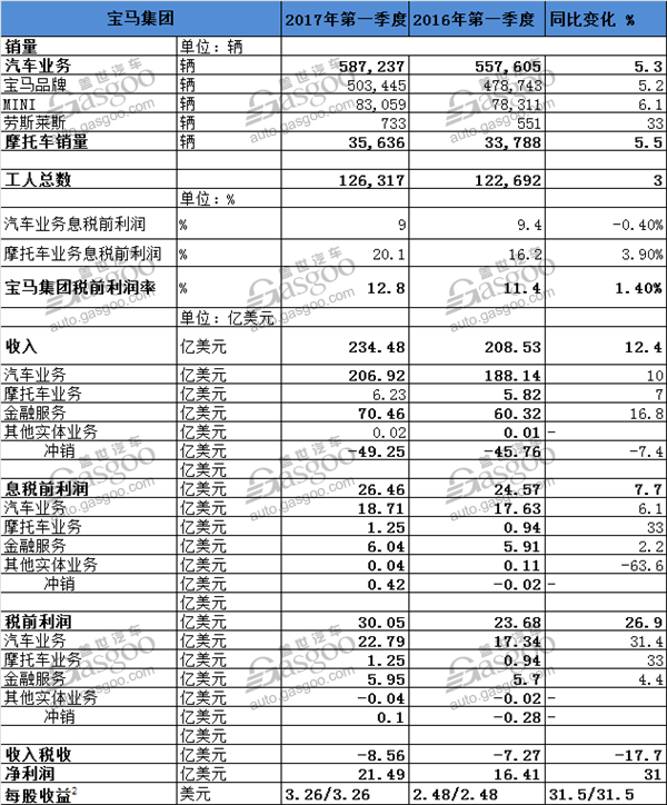 财报，销量，宝马集团财收,宝马集团销量,宝马集团第一季度利润,华晨宝马销量,宝马营收