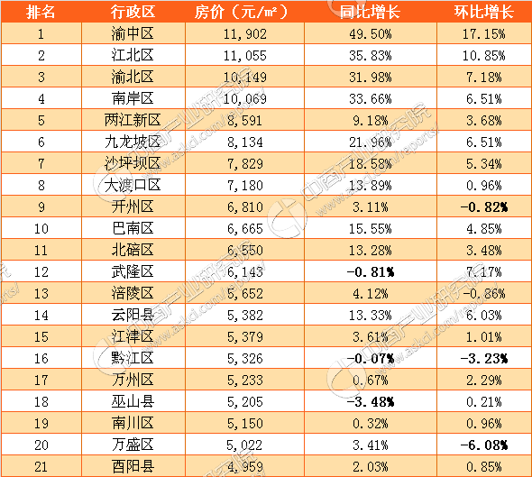 重庆各区县人口排名_老重庆 成都各区县1937年的人口比较(2)