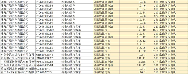 第四批新能源汽车推荐目录客车产品分析，七成纯电动客车可获1.2倍补贴